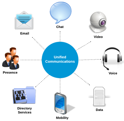 Unified Communications